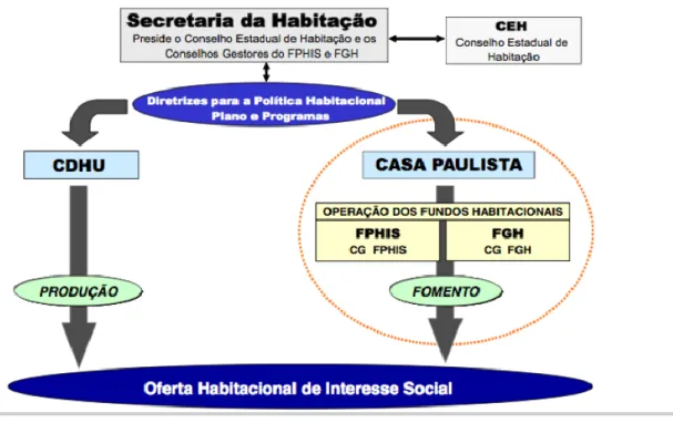 Figura 6: Estrutura Institucional do setor de habitação no Estado de São Paulo 