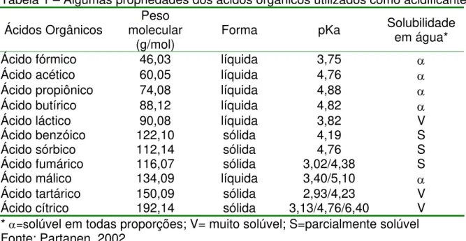 Tabela 1 – Algumas propriedades dos ácidos orgânicos utilizados como acidificantes  Ácidos Orgânicos  Peso 