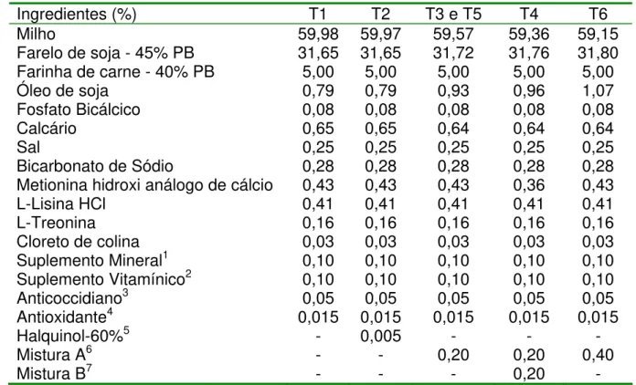 Tabela 3 - Composição percentual e calculada das dietas pré-iniciais para frangos  de corte de 1 a 7 dias de idade  