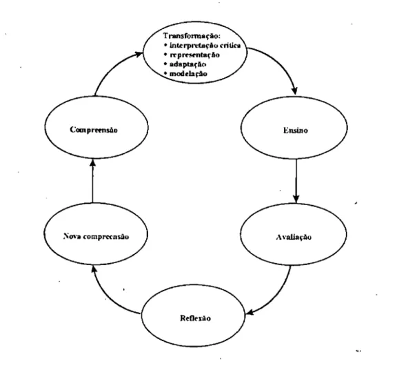 Figura 2- Modelo de Raciocinio Pedagógico 