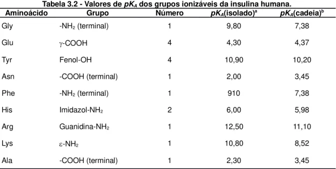 Tabela 3.2 - Valores de pK A  dos grupos ionizáveis da insulina humana.