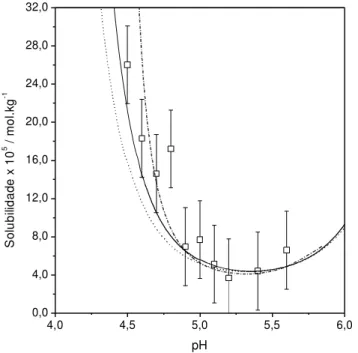 Figura 3.3 - Solubilidade da insulina suína em função do pH a  278,2 K em 10,0 mM NaHCO 3 