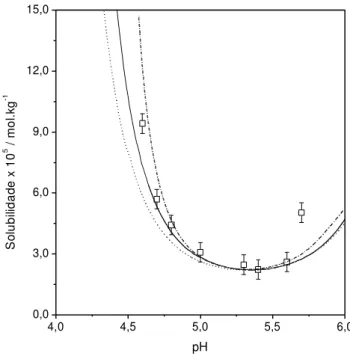 Figura 3.5 - Solubilidade da insulina suína em função do pH a  298,2 K em 10,0 mM NaHCO 3 