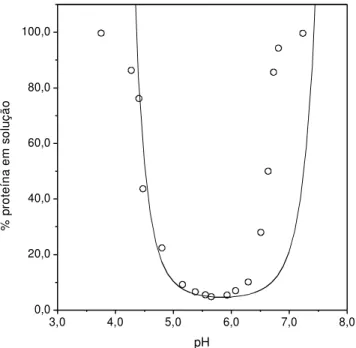 Figura 3.6 - Curva de solubilidade da insulina mutante B13- B13-Glu → Gln em função do pH em 0,1 M KCl a 23  o C