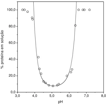 Figura 3.7 - Curva de solubilidade da insulina mutante B9- B9-Ser → Asp em função do pH em 0,1 M KCl a 23  o C