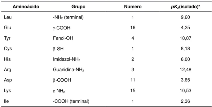Tabela 3.5 - Valores de pK A  dos grupos ionizáveis da -lactoglobulina bovina.