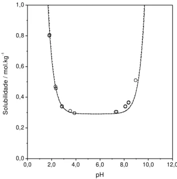 Figura 4.2 - Valores de solubilidade de DL-Metionina a 303,0 K em  solução aquosa (com HCl ou NaOH) em função do pH