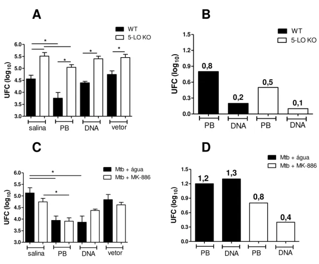 Figura 6: Número de UFC no baço de animais deficientes para 5-LO ou tratados com  MK-886, imunizados ou não