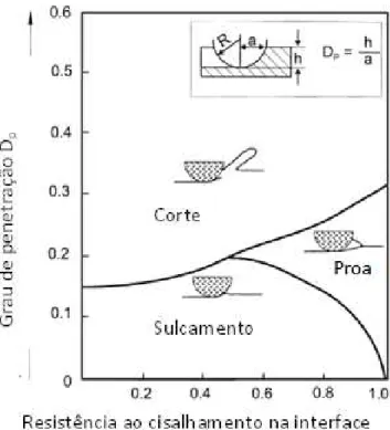 Figura 2.27 Mapa de mecanismos de abrasão em   função da resistência ao cisalhamento na interface   [Hokkiriigawa, 1988 a adaptado por Zum Gahr, 1998]  