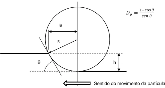 Figura 2.28 Relação entre D p e o “ângulo de ataque” da partícula esférica