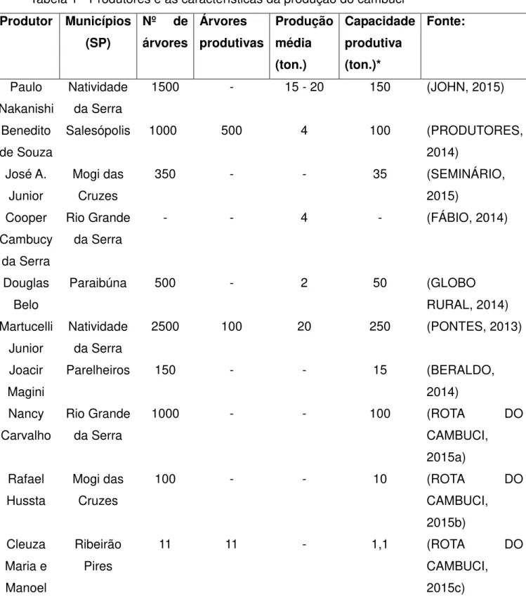 Tabela 1 - Produtores e as características da produção do cambuci  Produtor  Municípios  (SP)  Nº  de árvores  Árvores  produtivas  Produção média  (ton.)  Capacidade produtiva (ton.)*  Fonte:  Paulo  Nakanishi  Natividade da Serra  1500  -  15 - 20  150  
