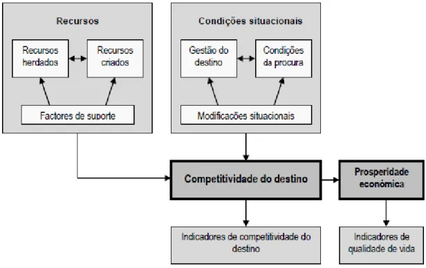Figura 2.3. O modelo de competitividade de Dwyer e Kim 