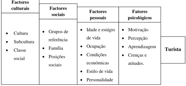 Figura 3.2. Modelo detalhado dos fatores que influênciam o comportamento do  turista 