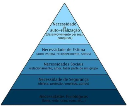 Figura 3.3. Hierarquia das necessidades de Maslow 