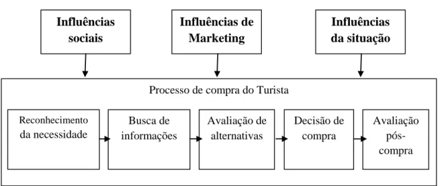 Figura 3.4. Modelo de processo de compra do turista 