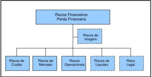 Figura 3.2 . Riscos Financeiros 