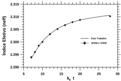 Fig. 23 Curva de dispersão para o modo  E 11 y  em guia canal anisotrópico.