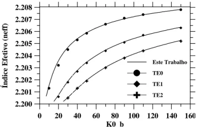Fig. 24 Curvas de dispersão (modos E x ) para o guia planar isotrópico e difuso.