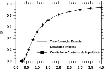 Fig. 30 Constante de propagação normalizada (B) em função da freqüência normalizada (ν) para os modos E 11x , obtidos por diferentes técnicas associadas ao MEF.