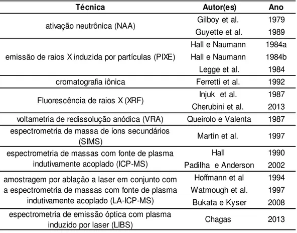 Tabela  2  –   Técnicas  para  análise  da  variação  radial  de  nutrientes  no  lenho  mais  comumente  utilizadas relatadas na literatura 