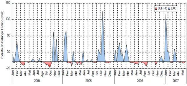 Figura 4  –  Balanço hídrico observado na área experimental, durante os três anos iniciais da plantação  (capacidade de armazenamento do solo igual a 200 mm) 