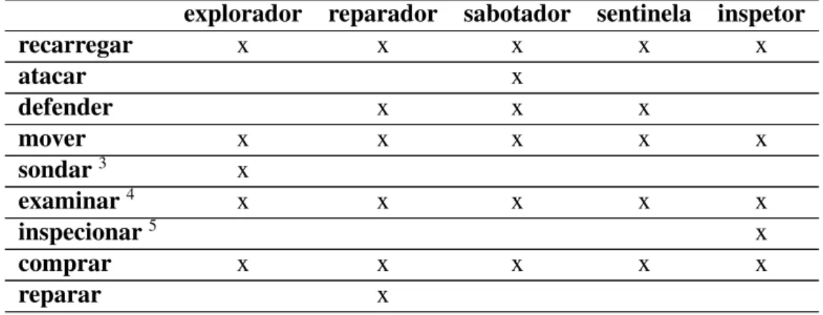 Tabela 2: Papéis e ações.