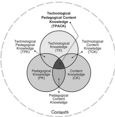Figura 8: Modelo TPACK 32  (Mishra &amp; Koehler, 2006) 