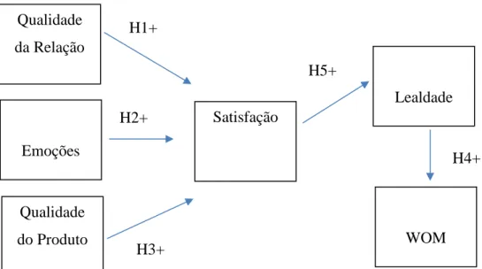 Figura 1- Modelo Conceptual  Fonte: Elaboração própria Qualidade do Produto Qualidade da Relação Emoções Satisfação  WOM  Lealdade H1+ H2+ H3+  H4+ H5+ 