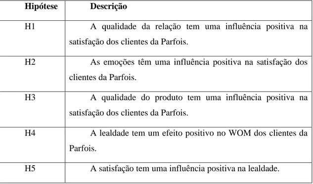 Tabela 2- Resumo das hipóteses  Fonte: Elaboração própria 