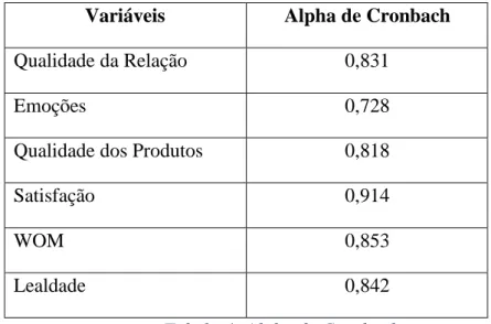 Tabela 4- Alpha de Cronbach