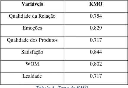 Tabela 5- Teste de KMO 