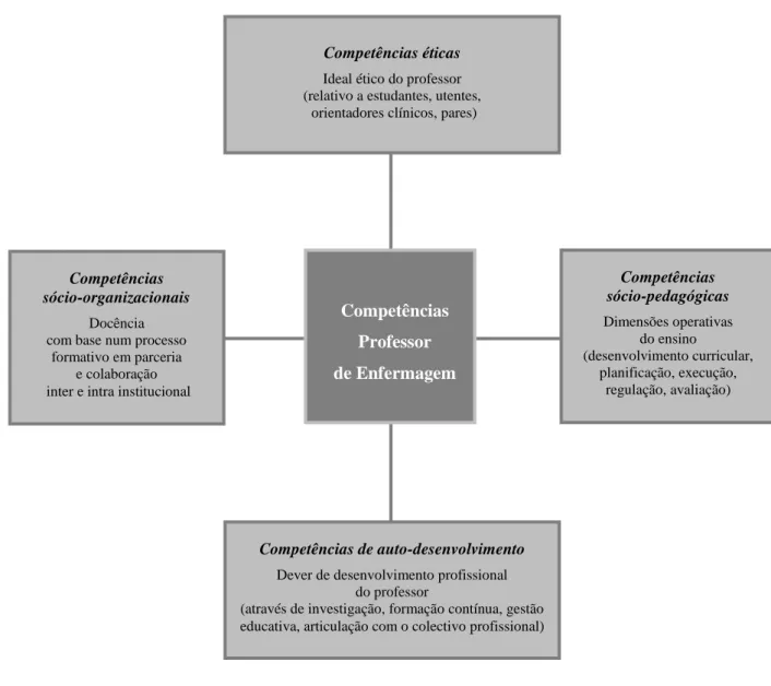 Figura 1 – Competências do Professor de Enfermagem   (construído a partir de Mestrinho, 2008, 2011) 