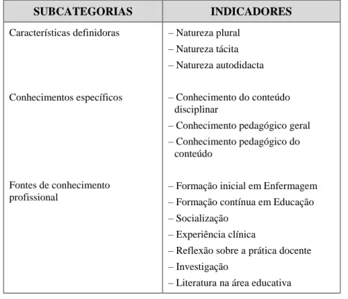 Tabela 6 – Categoria de análise – Conhecimento profissional docente   em Enfermagem