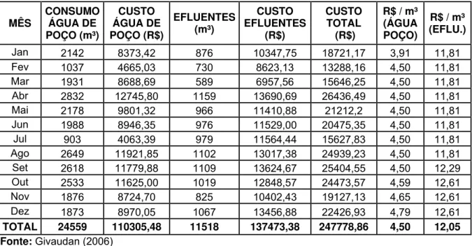 Tabela 7 – Consumos e custos referentes ao fornecimento da Hidrogesp em 2006  MÊS  CONSUMO ÁGUA DE  POÇO (m³) CUSTO  ÁGUA DE  POÇO (R$)  EFLUENTES (m³)  CUSTO  EFLUENTES (R$)  CUSTO TOTAL  (R$)  R$ / m³ (ÁGUA POÇO)  R$ / m³ (EFLU.) Jan  2142  8373,42 876 1