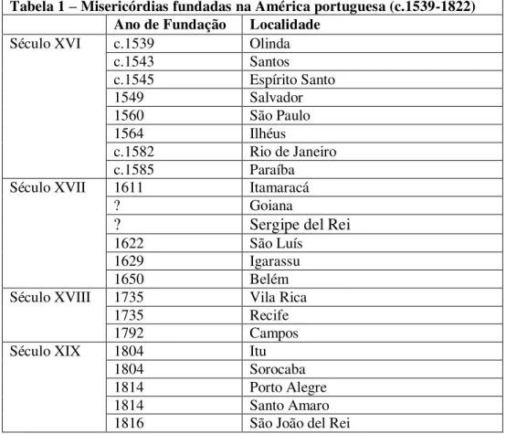 Tabela 1 – Misericórdias fundadas na América portuguesa (c.1539-1822)  Ano de Fundação Localidade
