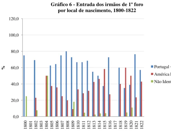 Gráfico 6 Fonte: AHSCMRJ, Livro de irmãos, 1671-1817; 1818-1834. 