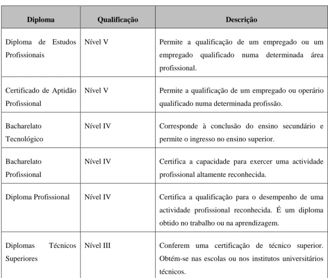 Tabela 1- Diplomas atribuídos em França  Elaboração própria. 