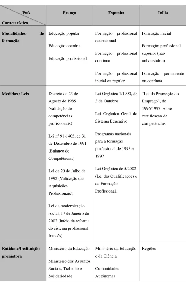 Tabela 2- Quadro comparativo entre os três países da UE: França, Espanha e Itália 