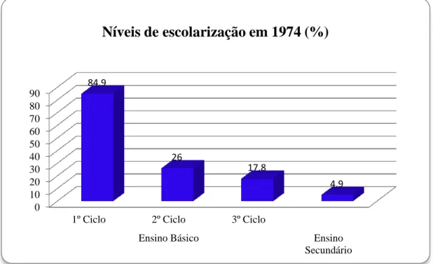 Gráfico  2 - Níveis de escolarização em 1974 (%)  Fonte: PORDATA 
