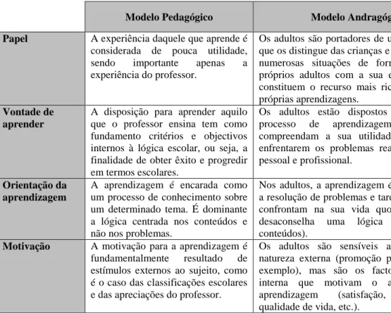 Tabela 5 - Comparação entre o modelo pedagógico e o modelo andragógico  Fonte: Adaptado de Malcom Knowles (1990) 