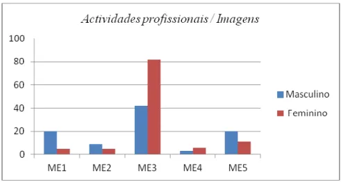 Gráfico 7 - Número de elementos de cada sexo dedicado a actividades profissionais nos textos dos  manuais