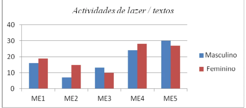 Gráfico 4 - Número de elementos de cada sexo dedicado a actividades de lazer nos textos dos  manuais