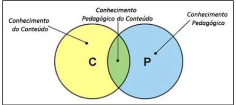Figura 2.2. PCK (Shulman, 1986)
