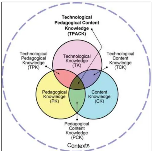 Figura 2.6. Technological Pedagogical Content Knowledge Model (Mishra &amp; Koehler, 2006)