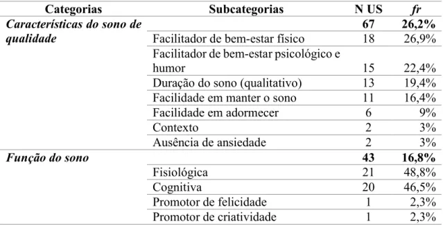 Tabela 1: Dimensão Identidade – Categorias, subcategorias, número e frequência  relativa de US 