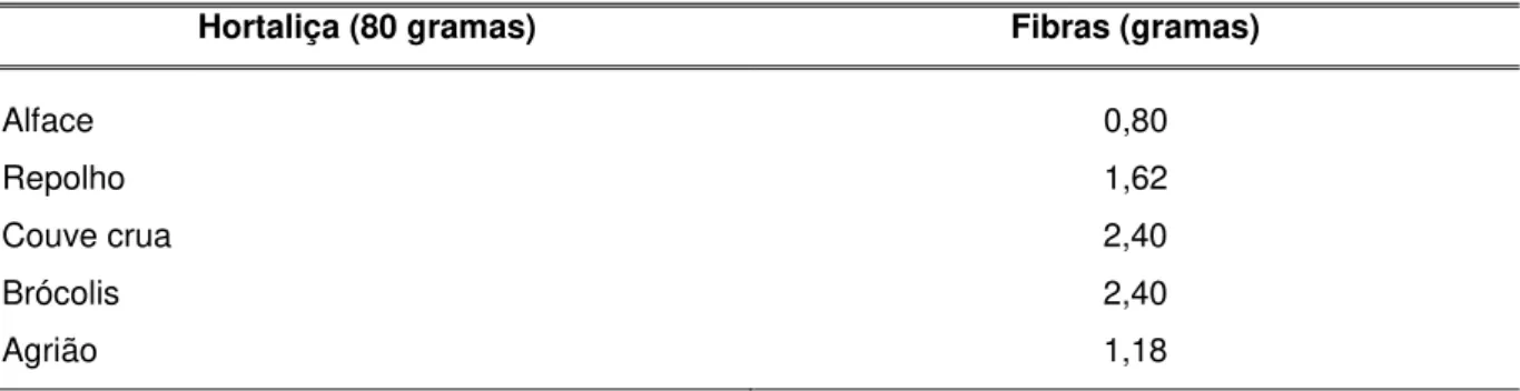 Tabela 2 - Conteúdo de fibras em 80 gramas de hortaliças folhosas. Ribeirão Preto,  2011