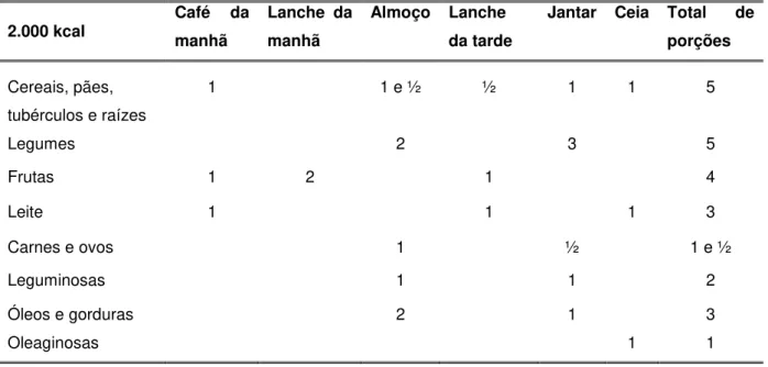 Tabela 9 - Fracionamento das porções, segundo o grupo de alimentos e o VCT de  2.000 kcal, em seis refeições diárias