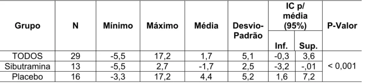 Tabela 8- diferença média de peso (kg) ao final do  segundo período                  IC p/ 