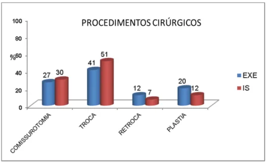Figura 4  Distribuição dos procedimentos cirúrgicos valvares nos grupos  EXE e IS 