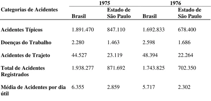 Tabela 2: Número de acidentes do trabalho no Brasil e no Estado de São Paulo nos anos 1975  – 1976  1975  1976  Categorias de Acidentes  Brasil  Estado de  São Paulo        Brasil  Estado de  São Paulo  Acidentes Típicos  Doenças do Trabalho  Acidentes de 